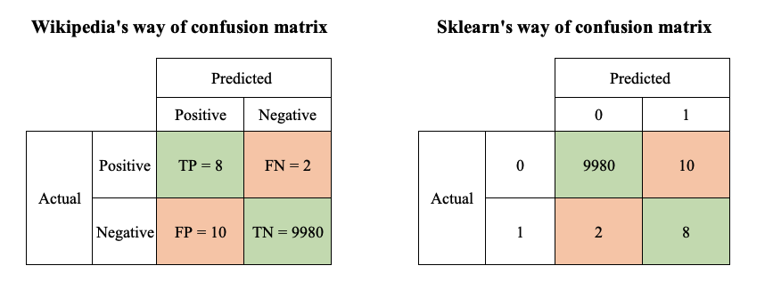 wiki-sklearn-confusion-matrix