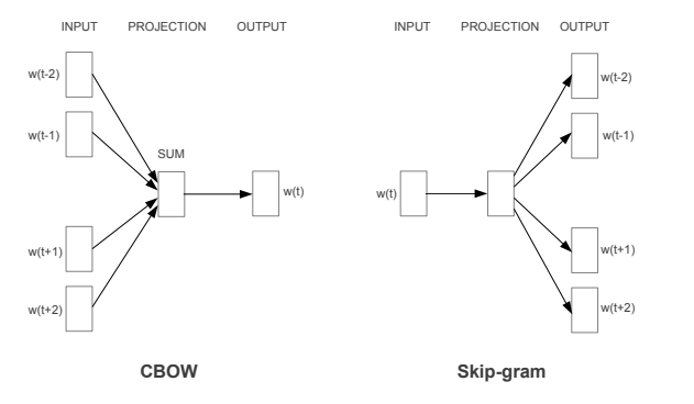 CBOW-skip-gram