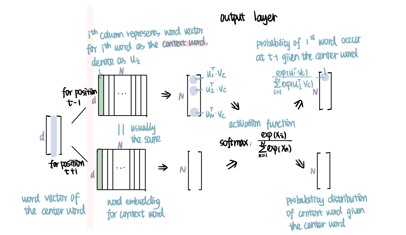 skip-gram-output